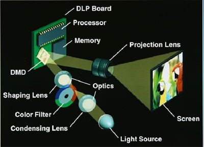 Dlp Projeksiyon Cihazı