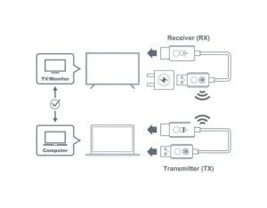 HDMI to HDMI Kablosuz Görüntü Aktarım Kiti
